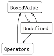 BoxedValue->Undefined, Undefined->BoxedValue, Undefined->Operators, Operators->BoxedValue