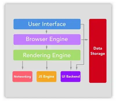 browser structure
