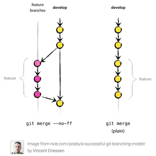 Graphic showing how --no-ff groups together all commits from feature branch into one commit on master branch