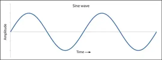 sine wave: amplitude over time