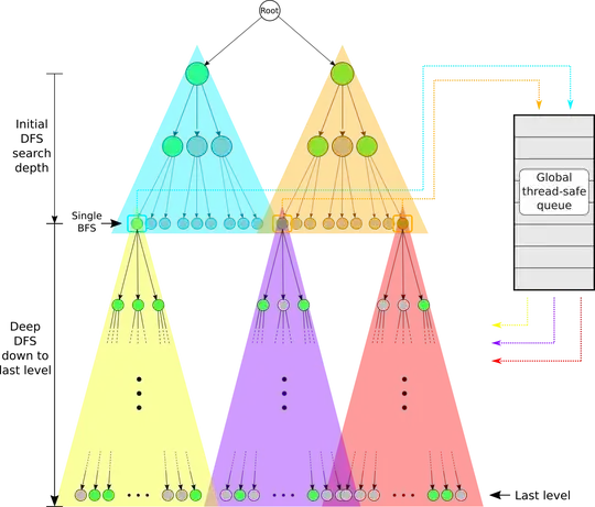 Connection setup