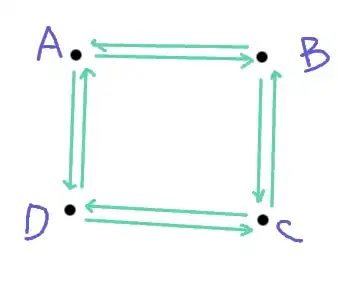Non-acyclic graph