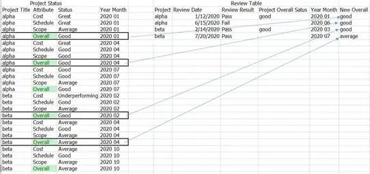 Ideal end state for correlation project status to reviews