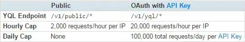 YQL Rate Limits