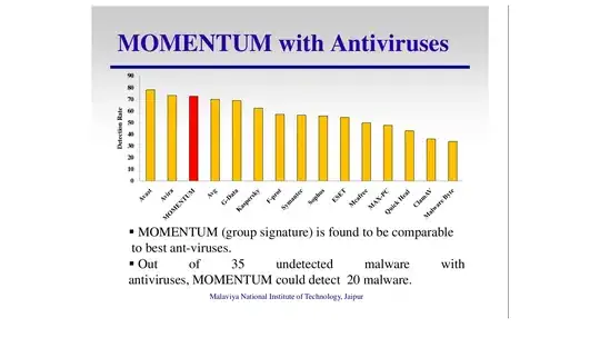 Graph showing the detection rates of various anti-virus products