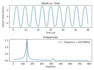 Time plot