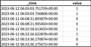 Time series data
