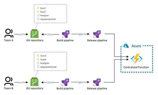 Deployment pipeline