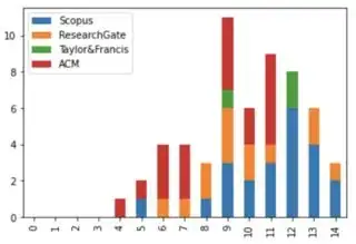 stacked bar plot