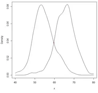 Intersection of density plots
