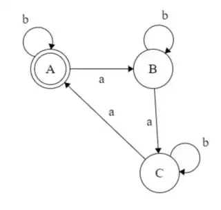 FA automata tripled a's