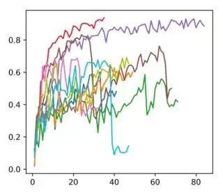 Plot of multiple curves with different lengths