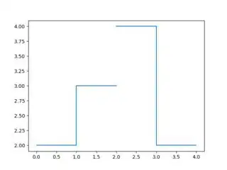 matplotlib plot with jumps with and without vertical lines