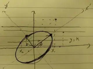 Tilted ellipse