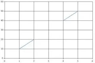 Expected chart