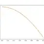 Cosine approximated by linear segments
