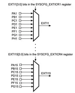 EXTI muxes