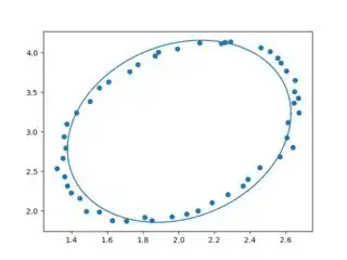 Bad fit of ellipse to data