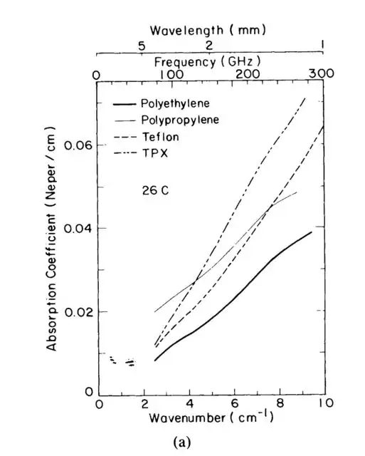 Absorption of dielectrics in mmWave