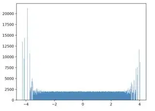 sample to uniform distribution from gaussian distributed points