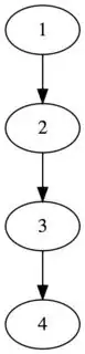 1->2->3->4