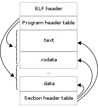 ELF Layout