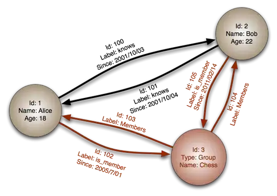 Graph Database Property Graph