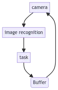 Here is a graph representing my process