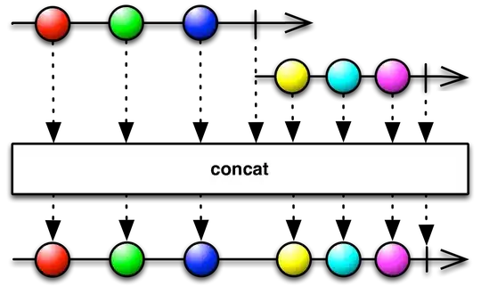 Concat operator