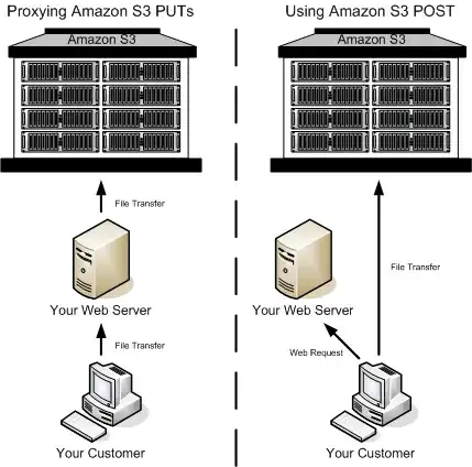 Amazon S3 upload using a POST request