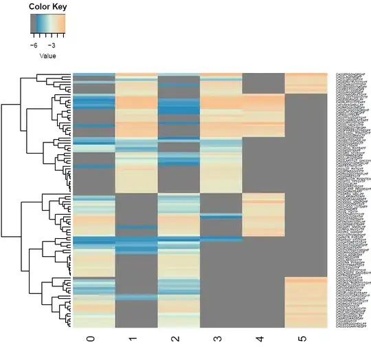 A Heat Map with Clustering