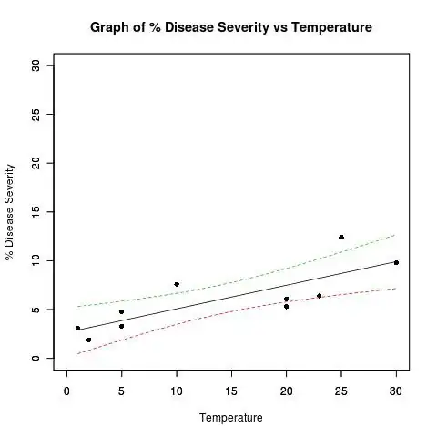 Plot with confidence bands